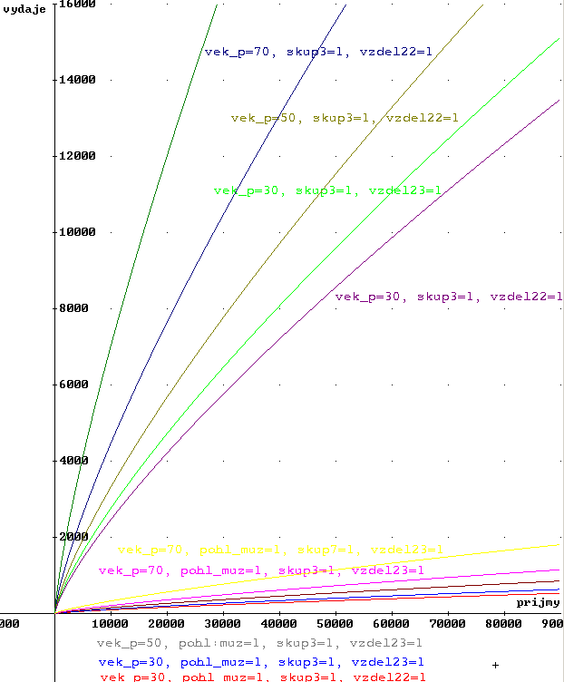 V tomto případě je korigovaný koeficient determinance na úrovni 0,97, výstižnost tohoto modelu je tedy 97%, což je velmi vysoká hodnota.