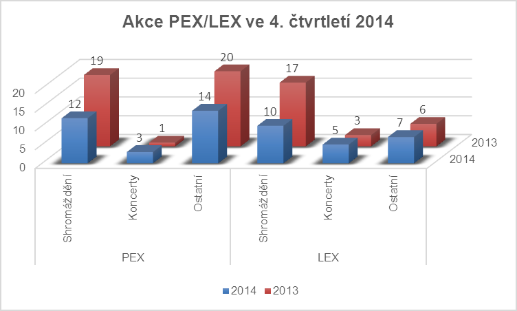 1. Informace k vývoji extremistické scény ve 4. čtvrtletí roku 2014 1.1. Vývoj extremistické scény Ve sledovaném období bylo zaznamenáno celkem 51 akcí přímo pořádaných anebo s účastí politicky extremistických subjektů.