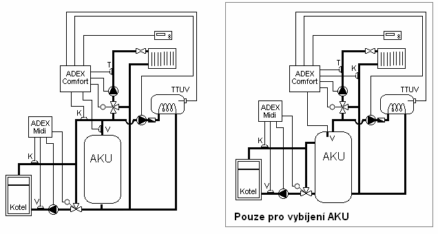 2 Odpovídající nastavení konfiguračních