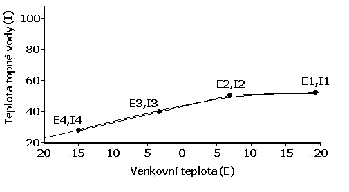 2.3 Ekvitermní křivka uživatelské nastavení Regulátor pracuje s lineární charakteristikou mezi jednotlivými body závislosti teploty topné vody na venkovní teplotě.