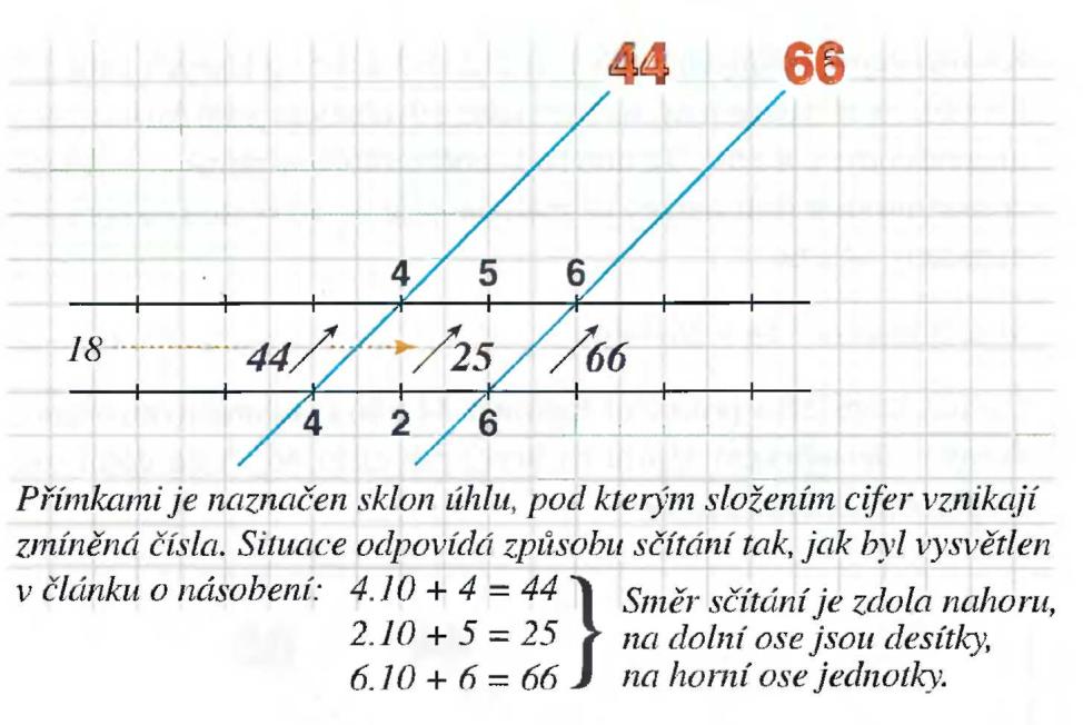 46 12 čísel z kosmu (Ludvík Tuček) Mezi přímkami 44 a 66 je zobrazeno číslo 25 (tedy čtvrtina) )čtvrtina): Vraťme se ještě k přímkám 11, 22, 33 a 55 na obr. 13. Přímky procházejí body 1, 2, 3 a 5.