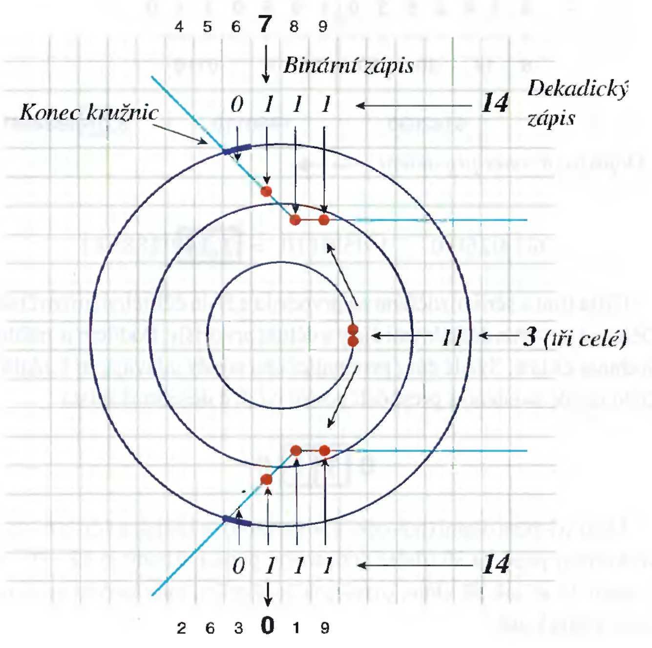 61 12 čísel z kosmu (Ludvík Tuček) (3 body a prázdný čtverec), kde hranice kružnice končí. Binární číslo 1110, převedené do desítkové soustavy, dává hodnotu 14.