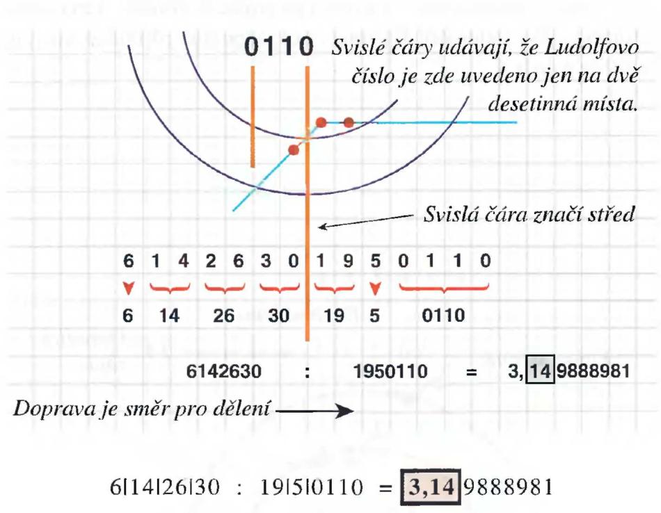 62 12 čísel z kosmu (Ludvík Tuček) Jiný zápis Ludolfova čísla se objevuje přímo v číslech na dolním vodorovném číselném záznamu: Čísla jsou v sérii rozdělena na prvočísla a čísla dělitelná jiným