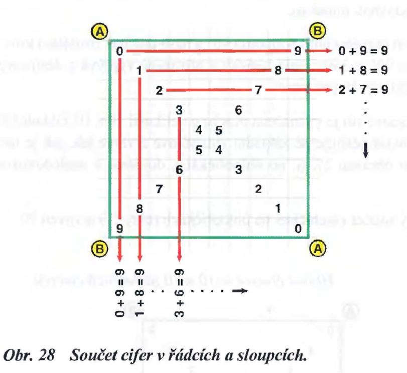 70 12 čísel z kosmu (Ludvík Tuček) b) Provedeme-li součet vyznačených čísel vždy v každém jednotlivém řádku a stejně tak v každém jednotlivém sloupci, dojdeme vždy k číslu 9 (obr. 28).