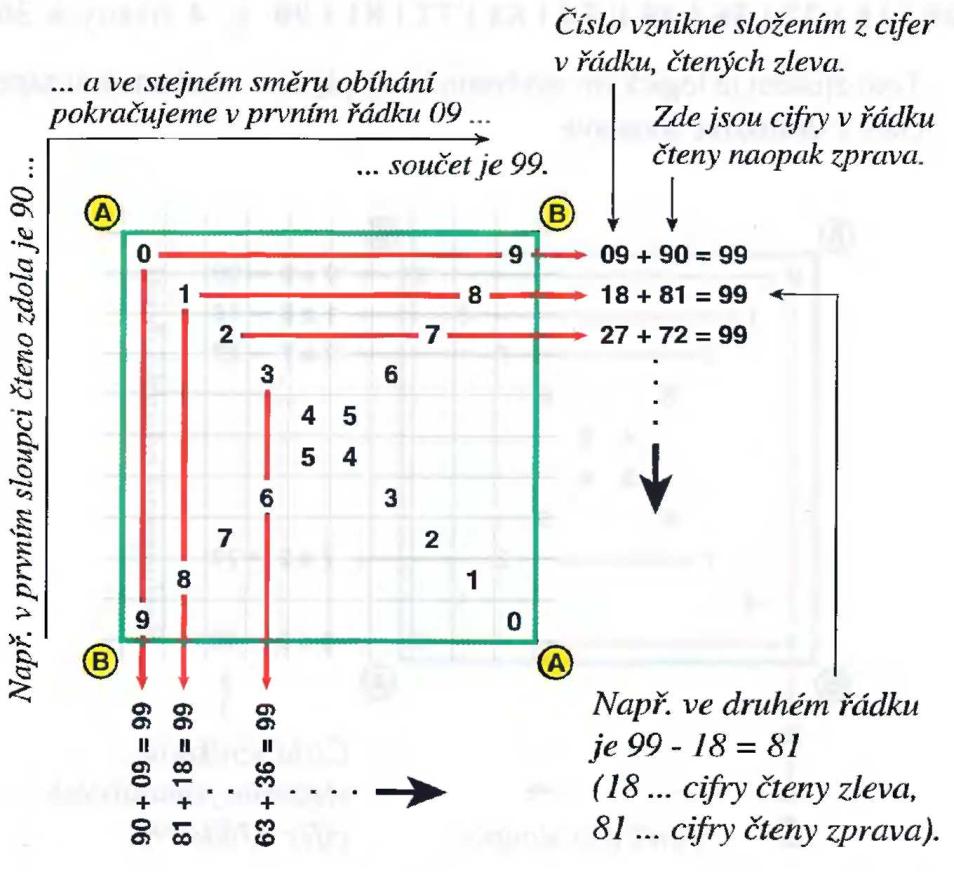 72 12 čísel z kosmu (Ludvík Tuček) d) Na obr. 30 je vyjádřena skutečnost, že součet čísel v jednotlivých řádcích, čtených zleva a následně zprava, je roven vždy číslu 99.