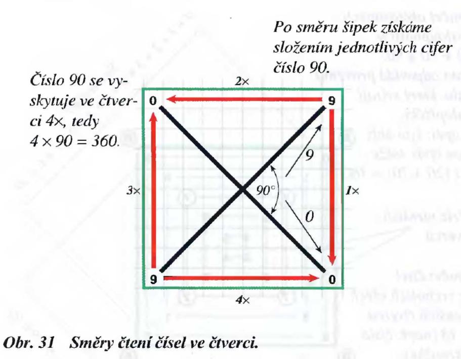 73 12 čísel z kosmu (Ludvík Tuček) e) Na obr. 31 jsou červenými šipkami znázorněny směry, ve kterých složením jednotlivých cifer 9 a 0 získáme 4 x číslo 90. Cifry 0 a 9 leží ve vrcholech čtverce, t.