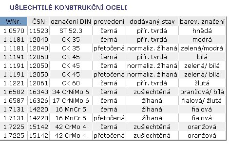 Hřídele pro elektromotory a dynama se vyrábějí z normalizačně žíhané oceli 12 050.