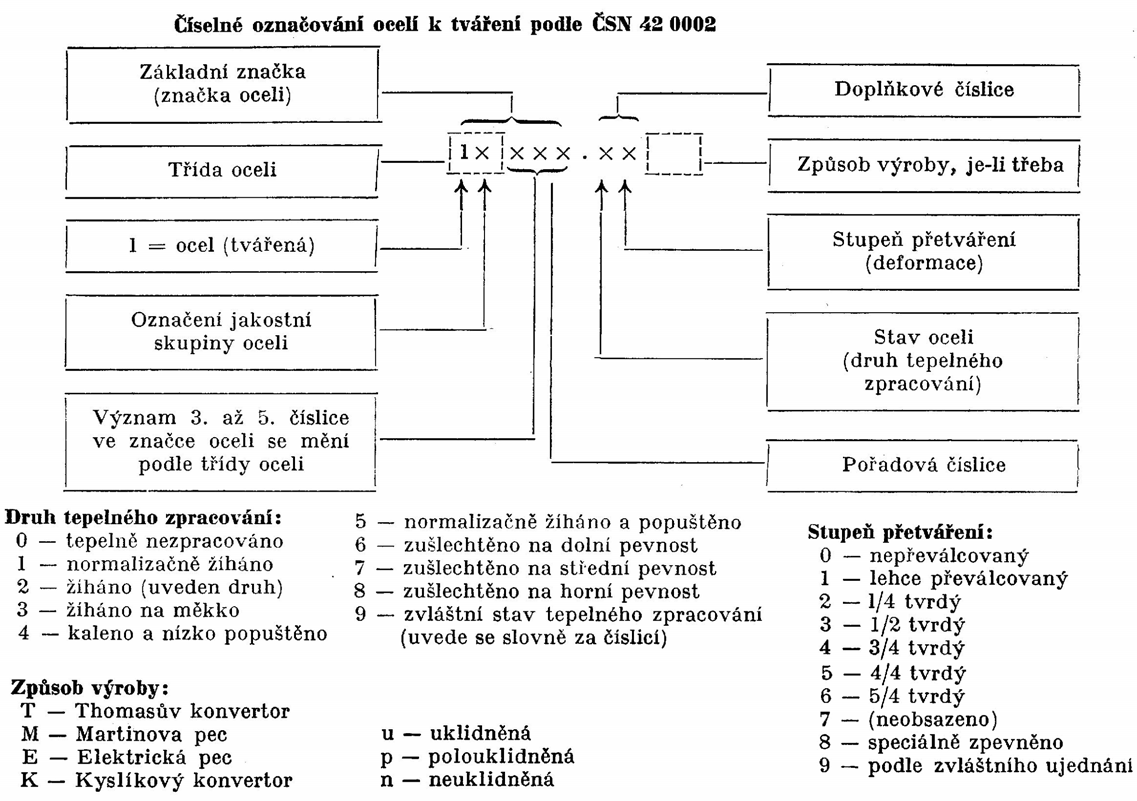 Rozdělení a označení ocelí. Co je lehčí porozumět hieroglyfům, japonskému  písmu, nebo značení ocelí? Ocel ČSN /31 - PDF Free Download