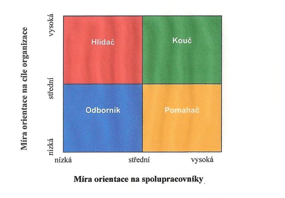 Obrázek 5: Typy chování manaţera změn Zdroj: R.