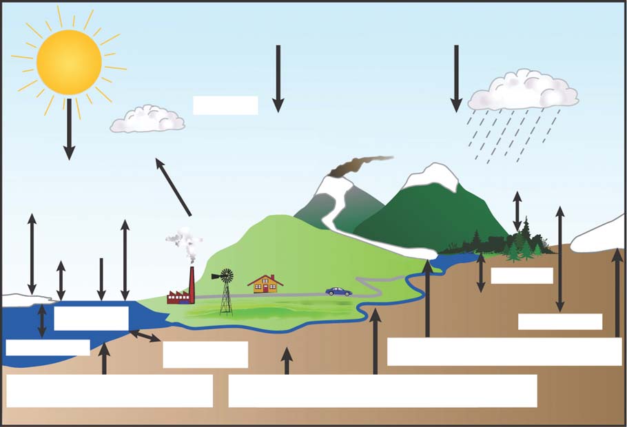 Počasí a podnebí Obrázek 1: Schéma základních částí klimatického systému Země. Zdroj: Le Treut et al. (2007). Klima se však neustále mění.