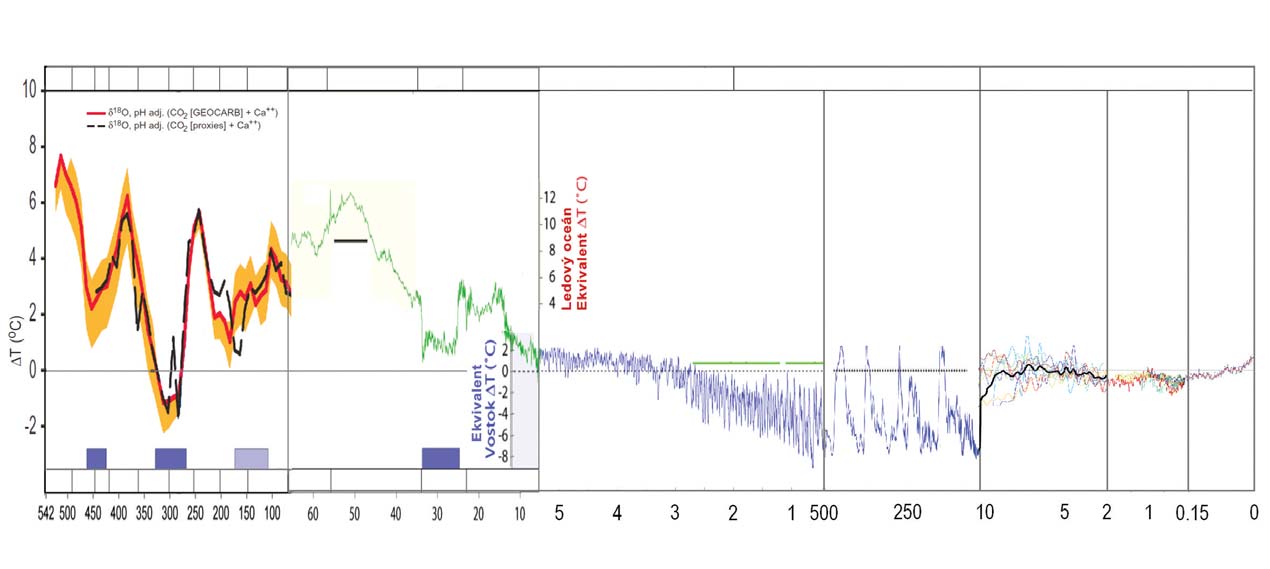 Klimatické změny: fakta bez mýtů Obrázek 3: Rekonstrukce průběhu teploty v geologické minulosti Země, nehomogenní časová osa.