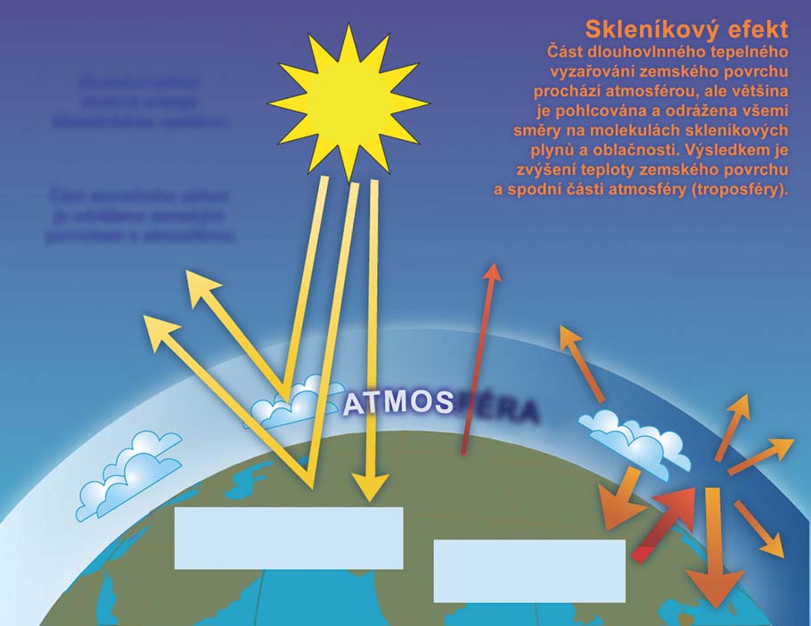 Klimatické změny: fakta bez mýtů Obrázek 5: Zjednodušený model skleníkového efektu. Zdroj: Le Treut et al. (2007).