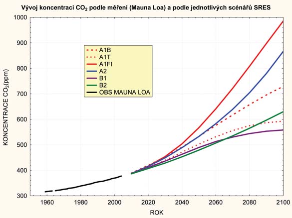 Klimatické změny: fakta bez mýtů Obrázek 10: Vývoj koncentrací CO2 podle jednotlivých scénářů SRES v porovnání s naměřenými daty z Mauna Loa. Zdroj: data Nakicenovic et al. (2000), CDIAC. Graf ČHMÚ.