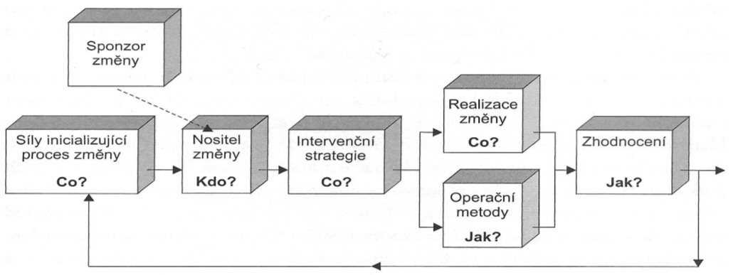 Aldag a Stearns uvádějí tyto hlavní příčiny odporu ke změně a taktiky, kterými je překonat (viz Obr. 3) [2, s.