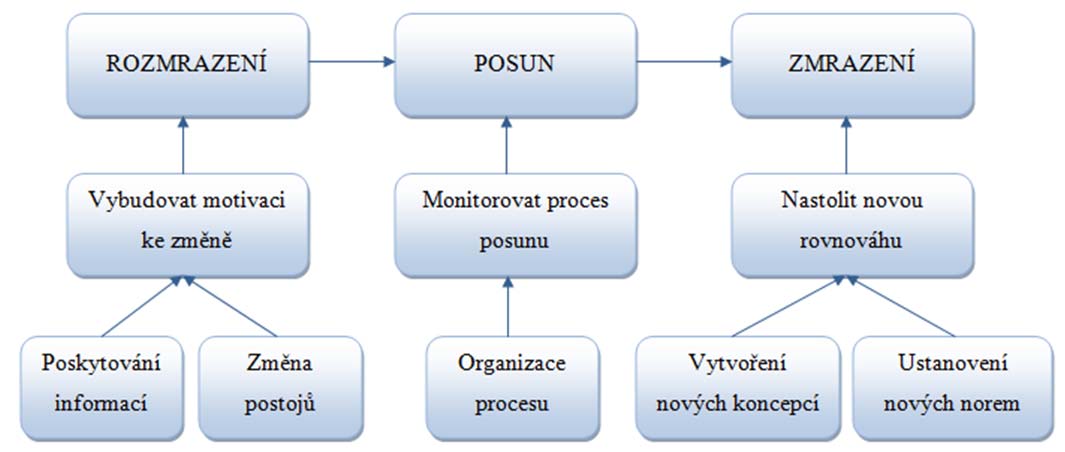 Publikování úspěchu V podnicích platí pravidlo: úspěch plodí další úspěch. Zaměstnance nemotivuje nic více, než viditelný, ale i oceněný úspěch.