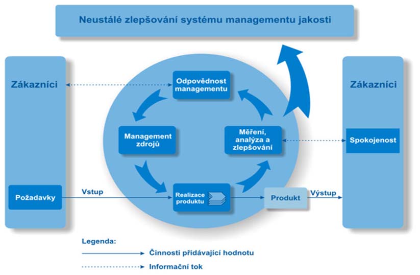 Členění neshodných produktů a) neshoda zjištěná u dodávek b) neshodné produkty způsobené nejrůznějšími příčinami v Závodu Prachovice c) výrobky, jejichž neshoda je indikována odběratelem Řízení