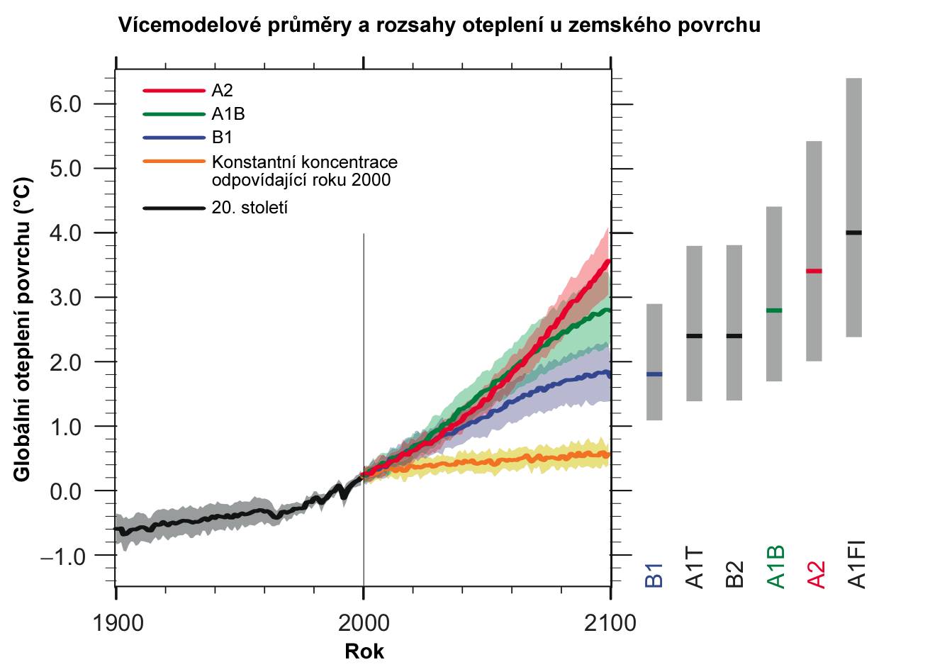 OBRÁZEK SPM-5. Plné čáry představují globální průměry oteplení povrchu podle více modelů (ve srovnání s obdobím 1980-1999) pro scénáře A2, A1B a B1 znázorněné jako pokračování simulací 20. století.