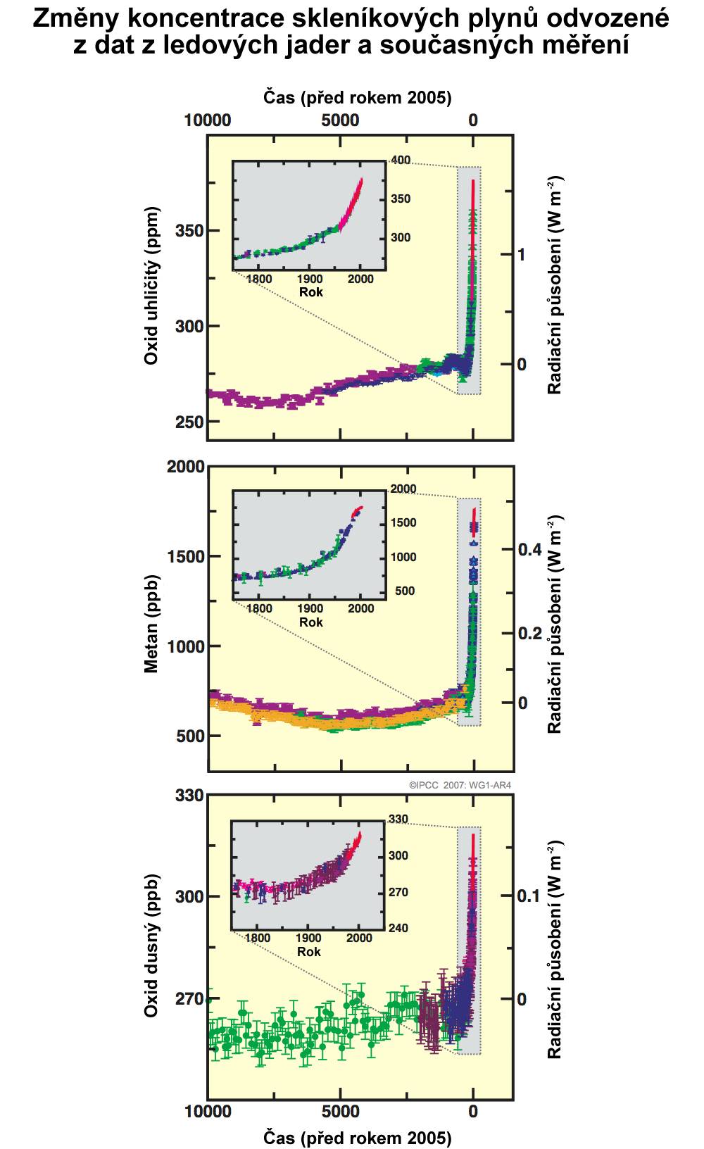 hadují na 1,6 [0,5 až 2,7] Gt C (5,9 [1,8 až 9,9] Gt CO 2 ) za rok; tyto odhady jsou zatíženy značnou mírou neurčitostí. {2.3, 7.3} OBRÁZEK SPM-1.