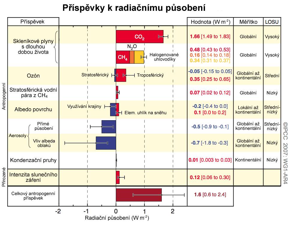 Globální koncentrace metanu v atmosféře se zvýšila z přibližně 715 ppb v preindustriální době na 1732 ppb na počátku 90. let 20. století a v roce 2005 dosáhla již 1774 ppb.