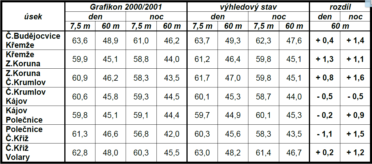 výpravních budovách) a budou zde instalována nová okna s neprůzvučností 35 db, aby byly dodrženy vnitřní limitní hladiny hluku.