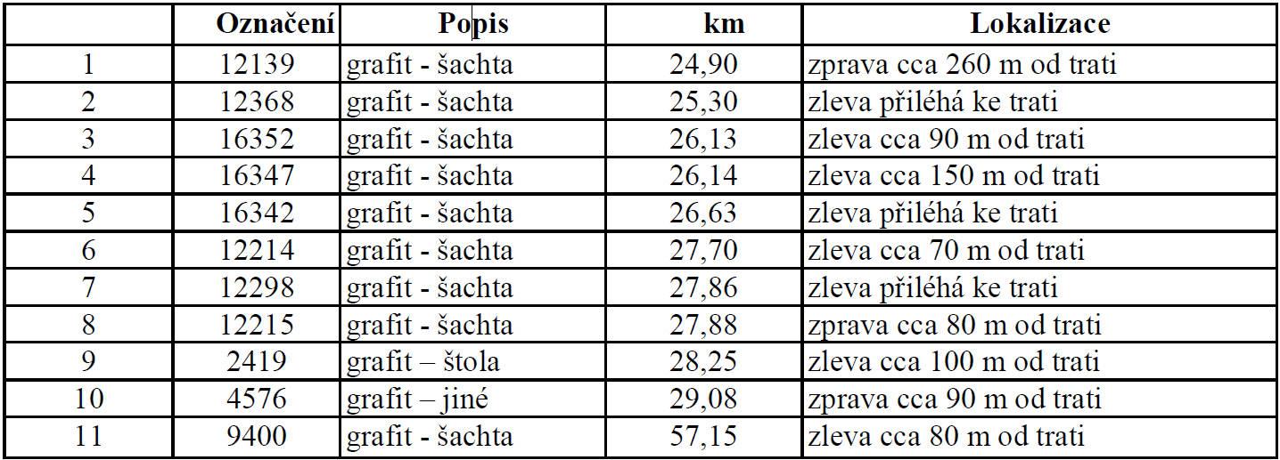 ložisková území Tabulka 10 Poddolované území Stavba