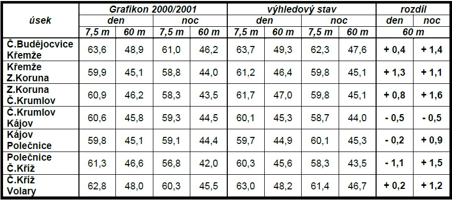 Porovnání výhledové zátěže s rokem 2000 Při porovnání hlukového zatížení dle grafikonu 2000/2001 a předpokládané výhledové dopravy (viz tab. 15) v části trati dojde k mírnému nárůstu hluku (max.