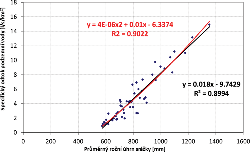 cz Příspěvek prošel lektorským řízením. Estimating of a baseflow in so far unobserved catchments (Trávníčková, A.; Kožín, R.