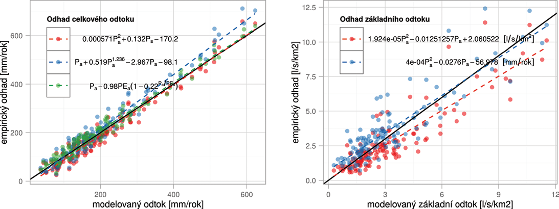 Kalibrace probíhala pomocí prostředků modelu Bilan, tj. jednou ze dvou optimalizačních metod gradientní metoda a diferenciální evoluce (Máca aj., 2013).