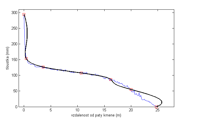 Závěr Nejmenších odchylek dosáhl Catmull-Rom spline. Přirozený kubický spline je použitelný pro větší hustotu bodů.