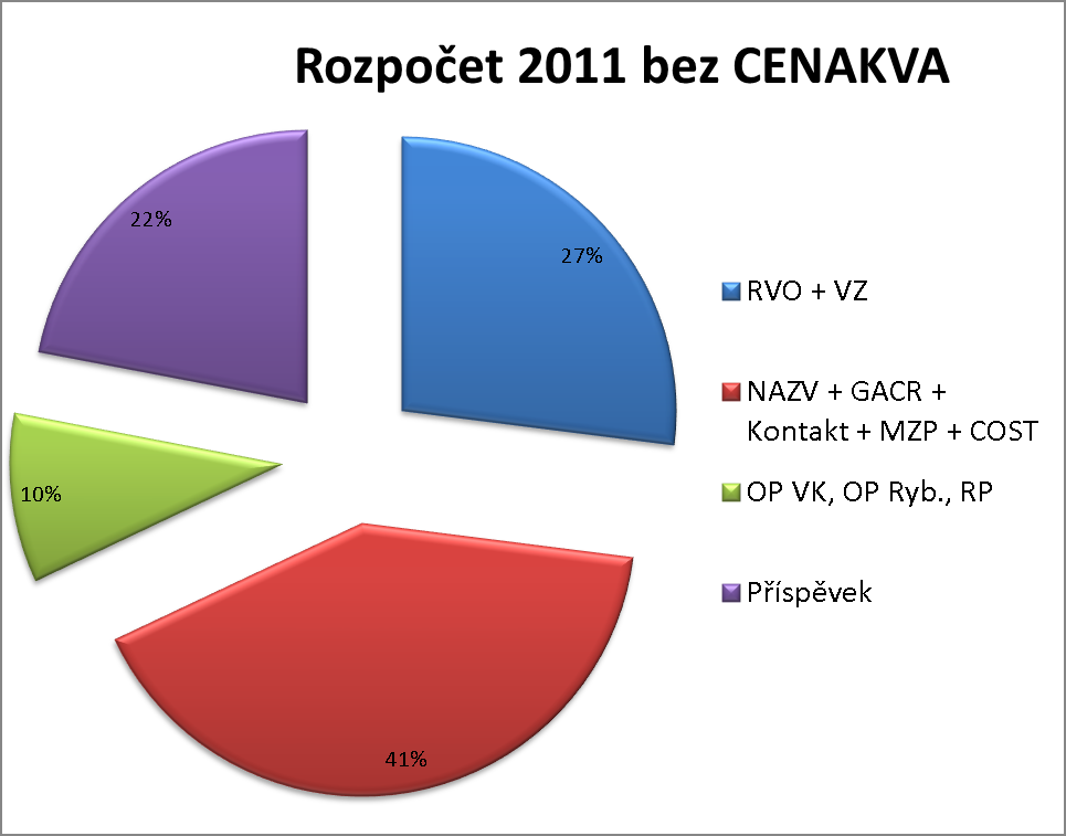 Rozpočet Rozpočet 2010 6% 13% 33% Účelové prostředky