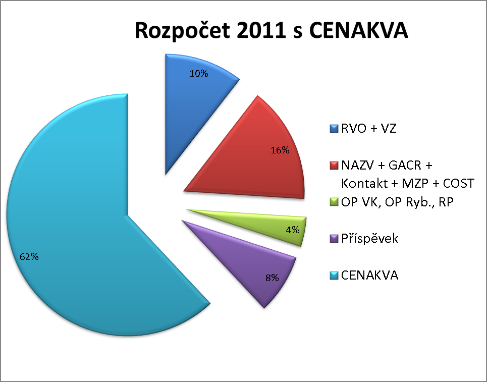 Institucionální prostředky 16% Příspěvek na vzdělávací