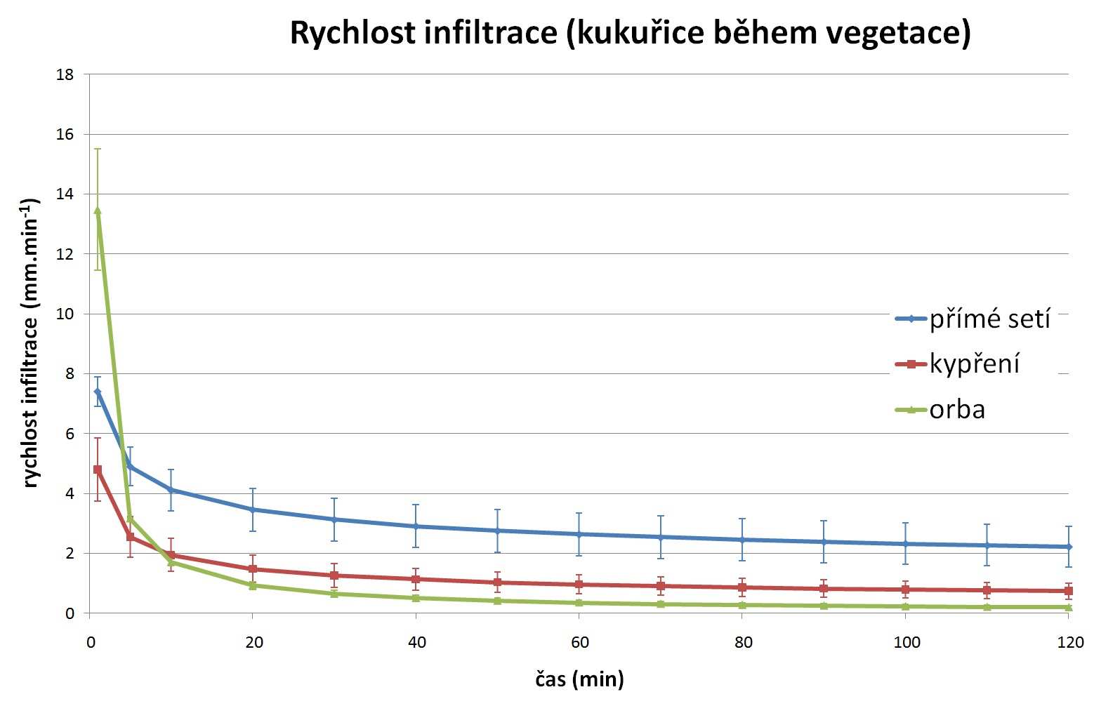 Vliv technologií zpracování na infiltraci vody do Rychlost infiltrace vody do při jejím různém zpracování -