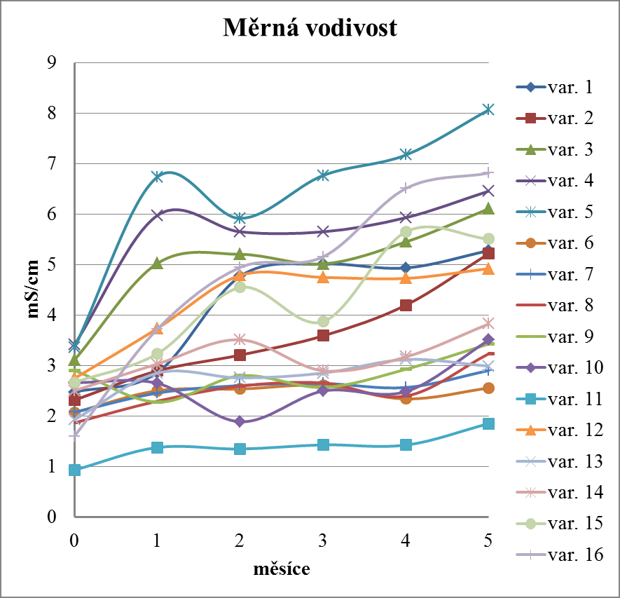 Graf 2 Měrná vodivost (1 : 10 w/v) v ms.