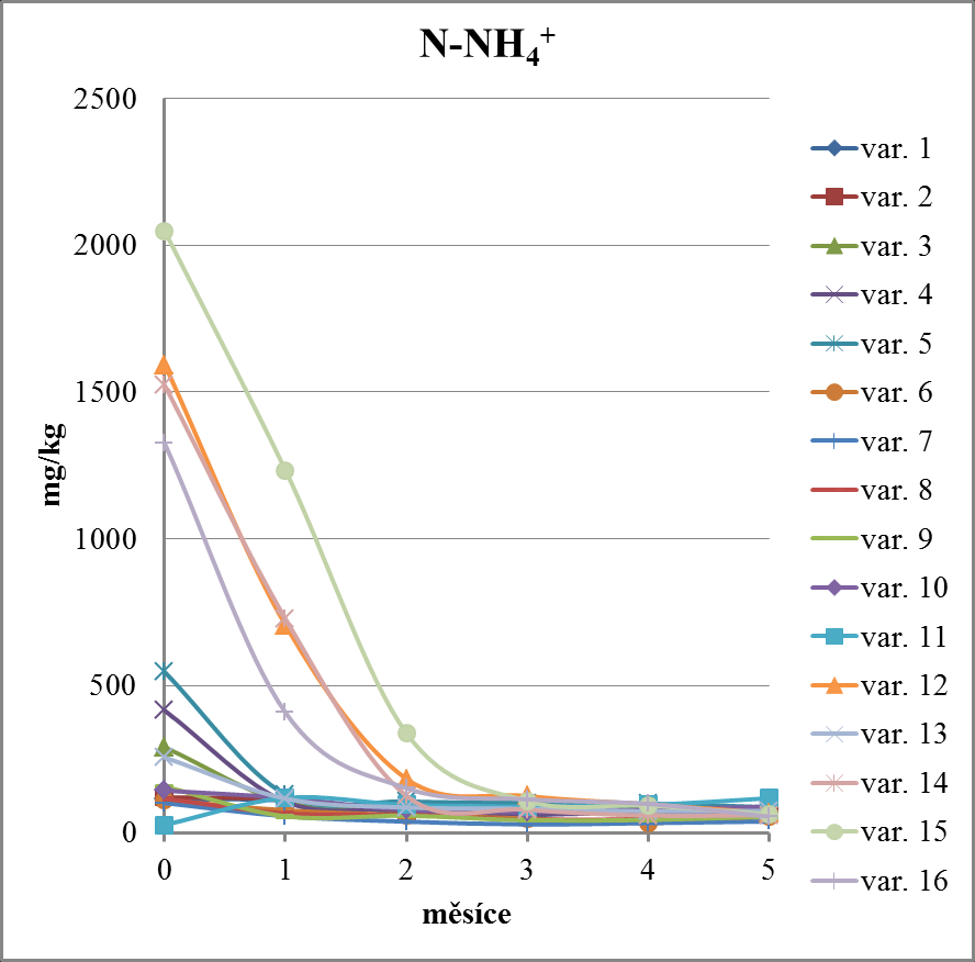 + - Většina N-NH 4 během vermikompostování nitrifikovala. Obsah N-NO 3 se během vermikompostování zvyšoval a maxima dosáhl po 5 měsících.