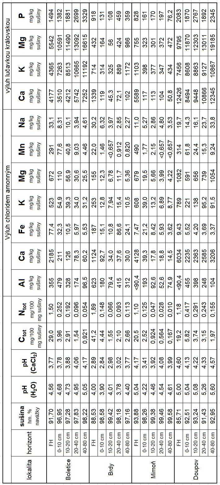 1.3.2 Chemická analýza vzorků Vzorky byly analyzovány ve Zkušebních laboratořích VÚLHM podle metodik použitých v rámci projektu EU BIOSOIL, aby bylo možné srovnat výsledky s předchozími půdními