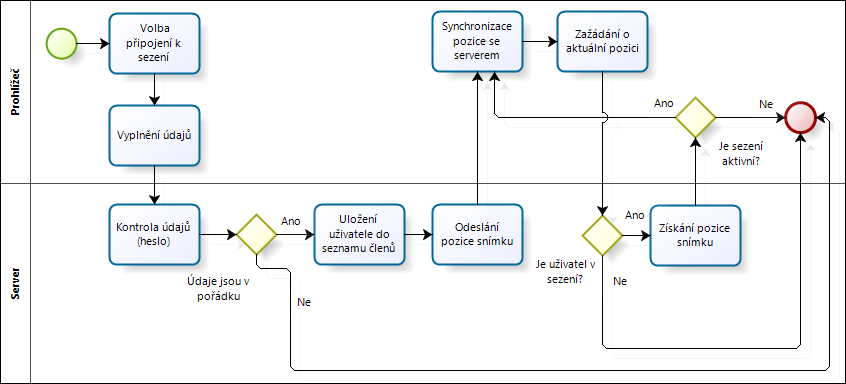 5. NOVÝ VIRTUÁLNÍ MIKROSKOP Obrázek 5.4: Diagram komunikace při připojení k sezení a aktualizace pozice snímku oproti serveru 5.5.3 Uložení dat na serveru Pro uložení dat je na serveru použito session 5 proměnných, které poskytuje přímo jazyk PHP.