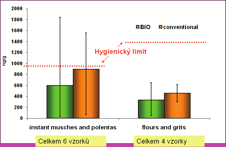 V roce 2008 byl sledován obsah fumonisinů v komerčně dostupných kukuřičných výrobcích (kaše, polenta, mouky, strouhanky). Z Obr.