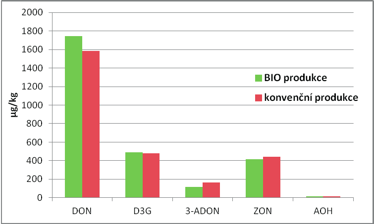 Obr. 4: Mykotoxiny ve vzorcích cereálií z konvenční a eko- produkce sklizených v roce 2011; průměr z nálezů v pšenici ozimé, špaldě loupané a žitu setém; DON deoxynivalenol, D3G