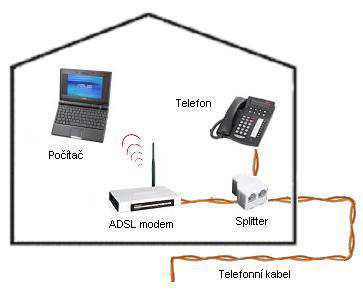 Jedním kabelem s konektory RJ11 propojte telefonní zásuvku a splitter se