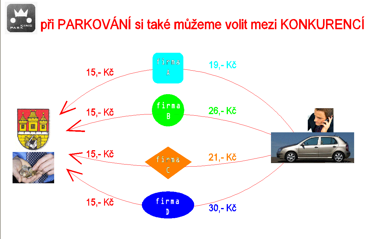 TakÈ p i parkov nì bychom si mïli mìt moûnost zvolit mezi konkurenënìmi firmami a to na kterèmkoliv parkovacìm mìstï. Jejich marûe mohou b t r znè a takè n m mohou nabìdnout r znè v hody: Nap.