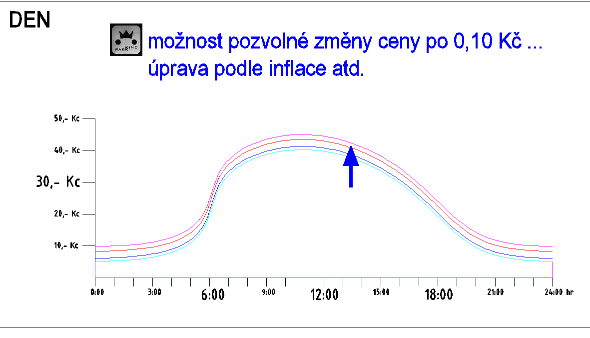 Cenov k ivka m ûe b t mïnïna podle pot eb a intenzity dopravy.