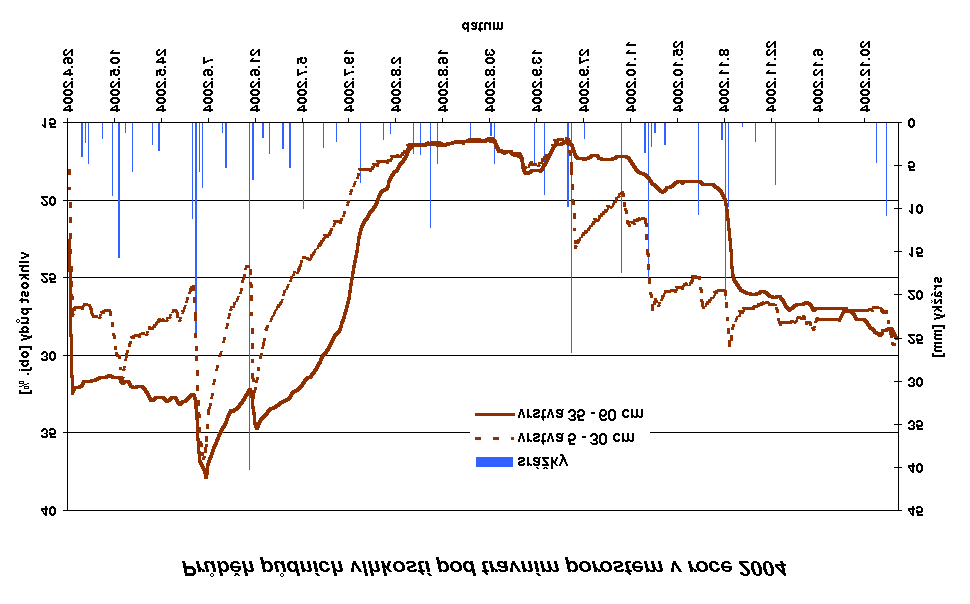 minimalizuje neproduktivní ztrátu vody výparem