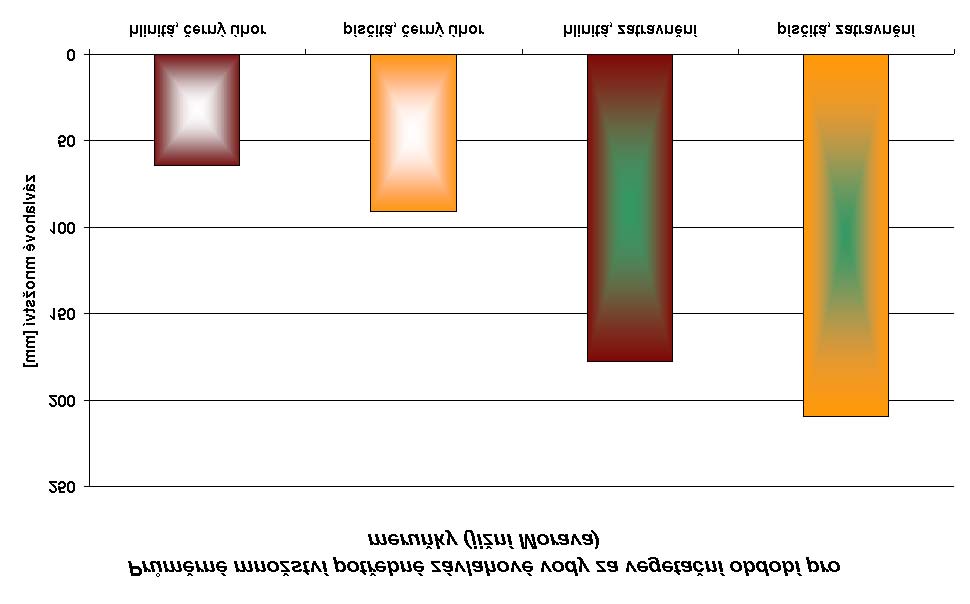 kapková závlaha, k mírnému snížení výnosů při zatravnění oproti černému úhoru a k posunu k nižším jakostním třídám. Graf 3.