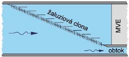 v náhonu od 0,3 1 m/s; současně by rychlosti v trase pohybu ryb na nátoku do obtokového žlabu měly překračovat o 40 50 % hodnoty v hlavní části náhonu.