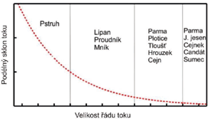 Obr. 12.2 Schéma popisující možnost volby druhů vhodných pro testování RP podle gradientu spádu a velikosti toku od pramene k ústí.