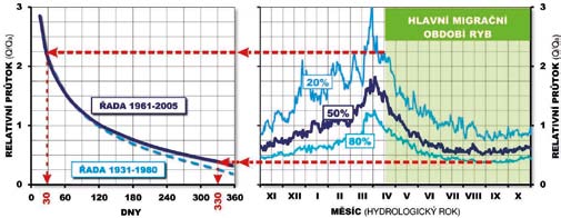 hydrometeorologickým ústavem. Časové řady denních průtoků by měly zachycovat alespoň 20 let; pro vyhodnocení překročení denních průtoků lze považovat použití metody percentilů za dostatečné.