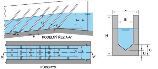 Tab. 10.16 Denilův RP jednoduchý a modifikace Aljaška ; geometrické parametry podle Larinier a kol., 2002 (obvyklá šířka žlabu B = 0,6 1,2 m, význam označen viz obr. 10.28 29) rozměry žlabu žebra odklon žeber název šířka světlá š.