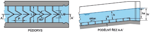 Legenda : a výška žebra nade dnem; h hloubka vody ve žlabu nad lamelami; h a hloubka vody nad lamelami na výstupu; hr hloubka vody nad korunou skluzu; L šířka modulu; P vzdálenost lamel Obr. 10.