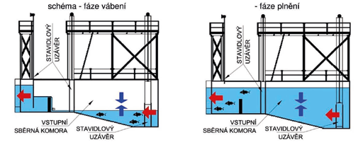 Účinnost komory dle citace Larinier a kol.