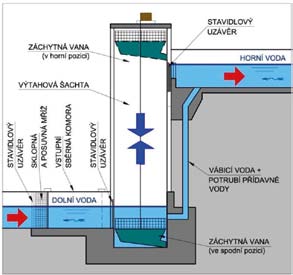 35a) s umělým substrátem, ale používají se také uzavřená potrubí a lze využít i výtahy či komory s periodickým provozem.